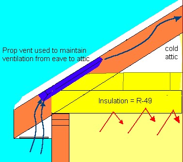 A graphic demonstrating proper insulation of an attic to prevent ice damming.